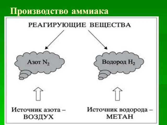 Производство аммиака