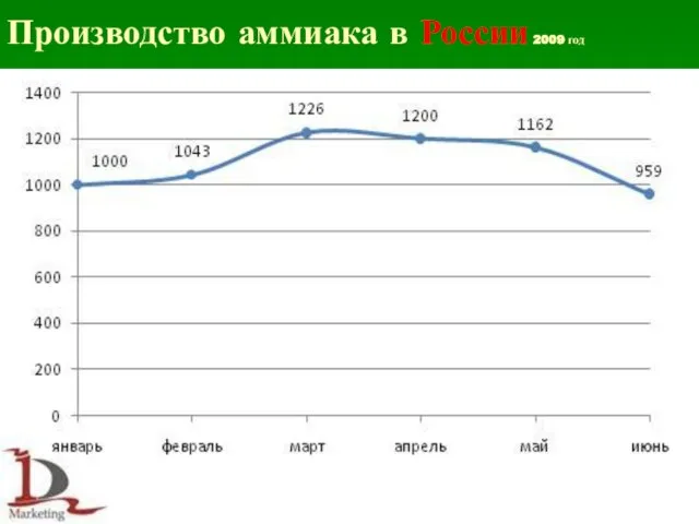 Производство аммиака в России 2009 год