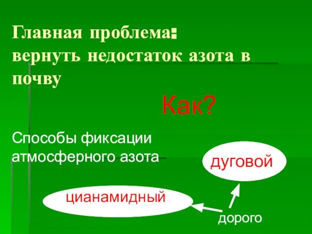 Главная проблема: вернуть недостаток азота в почву Как? Способы фиксации атмосферного азота цианамидный дуговой дорого