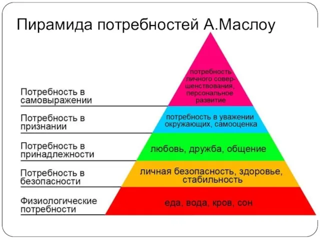 Пирамида потребностей А.Маслоу