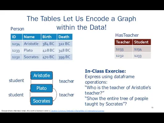The Tables Let Us Encode a Graph within the Data! Person HasTeacher
