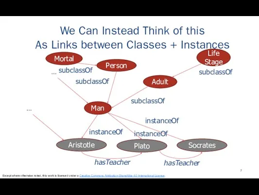 We Can Instead Think of this As Links between Classes + Instances