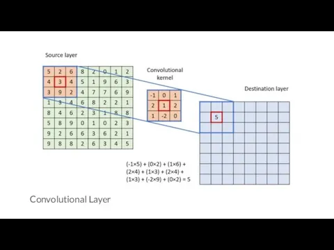 Convolutional Layer