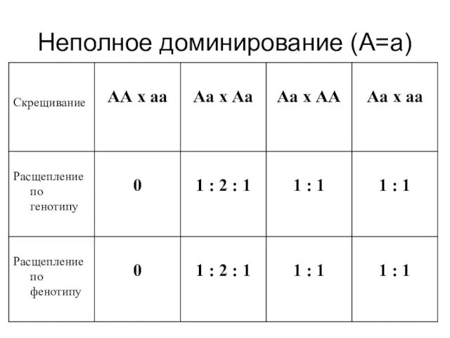 Неполное доминирование (А=а)