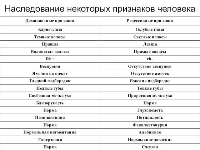 Наследование некоторых признаков человека