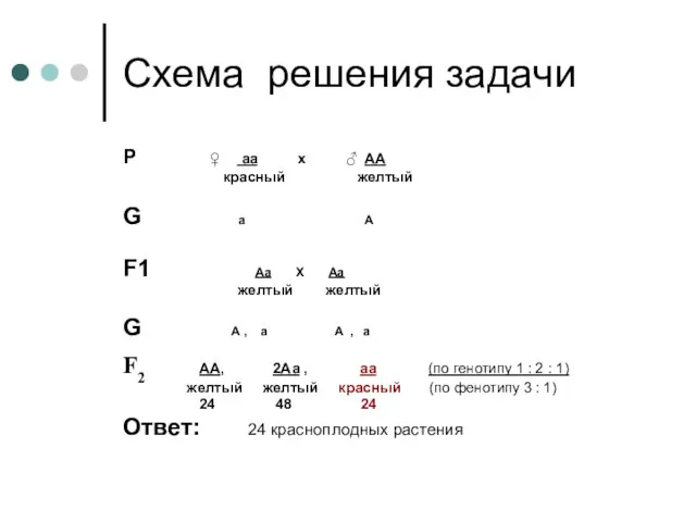 Схема решения задачи Р ♀ аа х ♂ АА красный желтый G