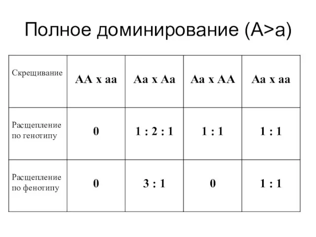 Полное доминирование (А>а)