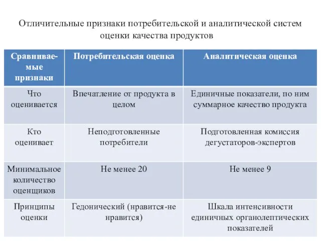 Отличительные признаки потребительской и аналитической систем оценки качества продуктов