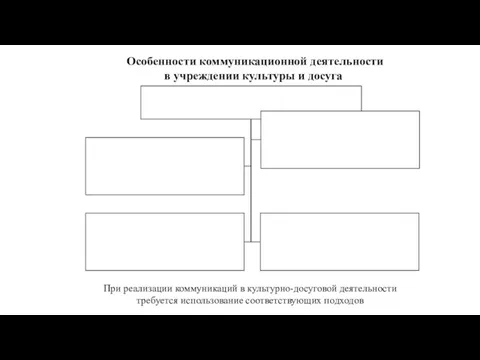 Особенности коммуникационной деятельности в учреждении культуры и досуга При реализации коммуникаций в