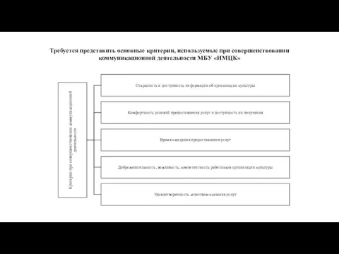 Требуется представить основные критерии, используемые при совершенствовании коммуникационной деятельности МБУ «ИМЦК»