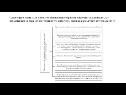 Следующим значимым моментом признается устранение недостатков, связанных с повышением уровня удовлетворенности качеством оказания культурно-досуговых услуг