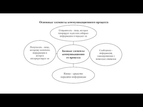 Основные элементы коммуникационного процесса