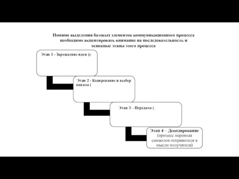 Помимо выделения базовых элементов коммуникационного процесса необходимо акцентировать внимание на последовательность и основные этапы этого процесса