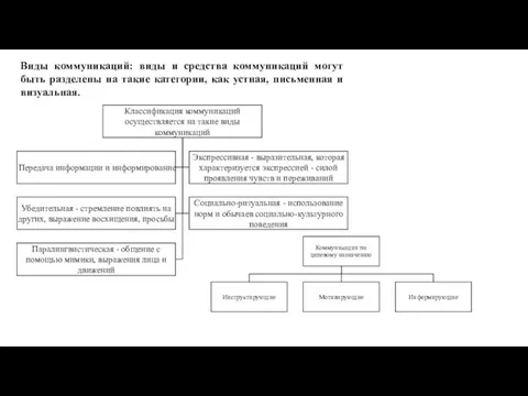 Виды коммуникаций: виды и средства коммуникаций могут быть разделены на такие категории,