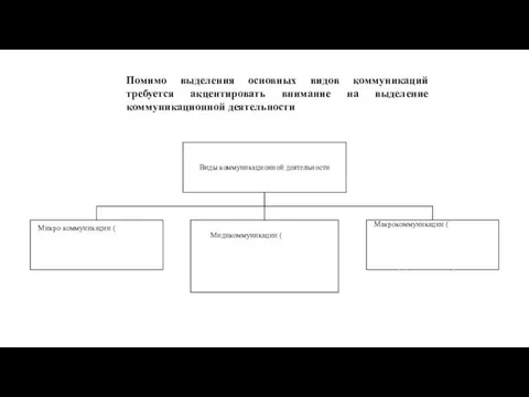 Помимо выделения основных видов коммуникаций требуется акцентировать внимание на выделение коммуникационной деятельности