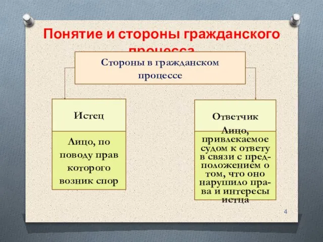 Понятие и стороны гражданского процесса Стороны в гражданском процессе Истец Ответчик Лицо,