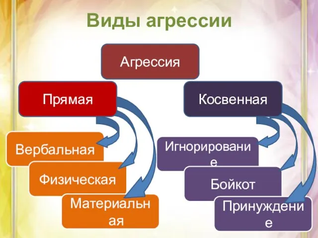 Виды агрессии Агрессия Вербальная Физическая Материальная Игнорирование Бойкот Принуждение Косвенная Прямая