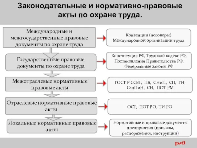 Законодательные и нормативно-правовые акты по охране труда. Международные и межгосударственные правовые документы