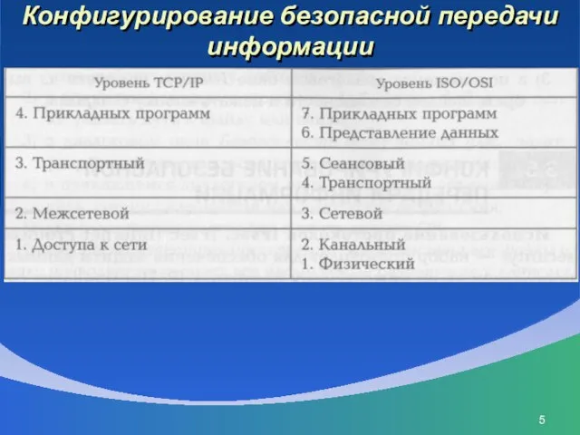 Конфигурирование безопасной передачи информации