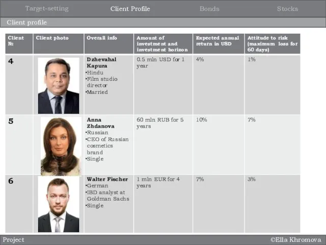 ©Ella Khromova Client profile Stocks Bonds Client Profile Target-setting Project