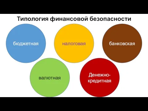 Типология финансовой безопасности бюджетная налоговая банковская валютная Денежно-кредитная