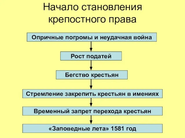 Начало становления крепостного права Опричные погромы и неудачная война Рост податей Бегство