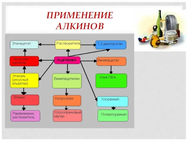 ПРИМЕНЕНИЕ АЛКИНОВ