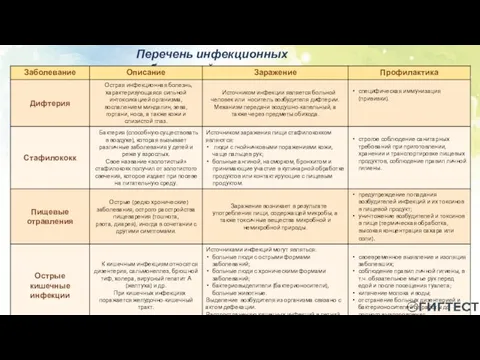 Перечень инфекционных заболеваний