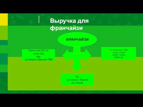 Выручка для франчайзи ФРАНЧАЙЗИ Наличные ДС по клиентам без договора в Вашем