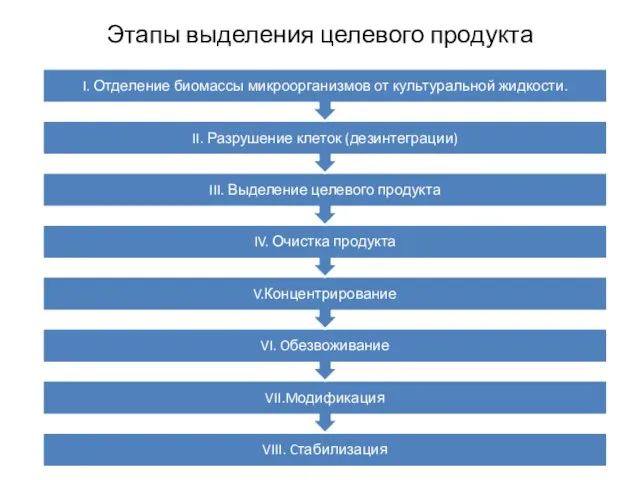 Этапы выделения целевого продукта