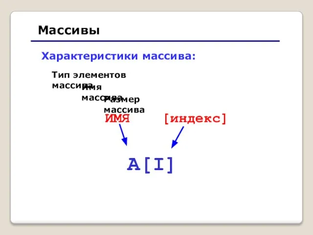 Характеристики массива: A[I] ИМЯ [индекс] Массивы Тип элементов массива Имя массива Размер массива