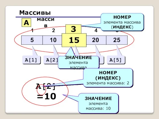 Массивы A массив 3 15 НОМЕР элемента массива (ИНДЕКС) A[1] A[2] A[3]