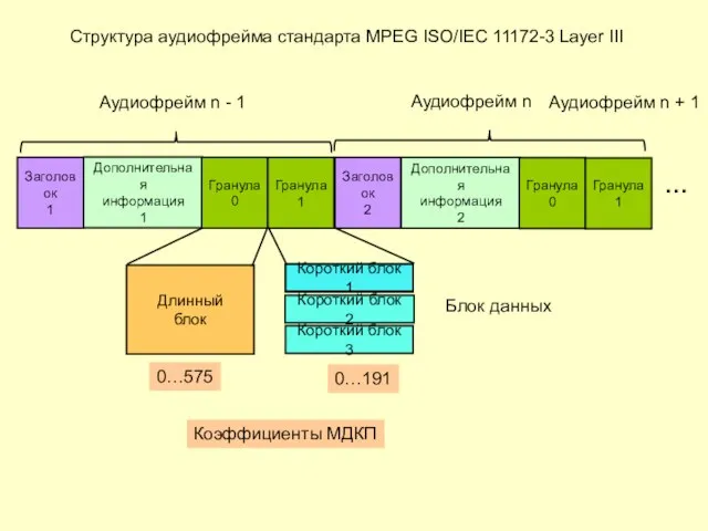 Структура аудиофрейма стандарта MPEG ISO/IEC 11172-3 Layer III … Аудиофрейм n -
