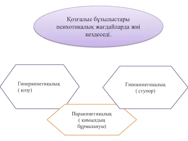 Қозғалыс бұзылыстары психотикалық жағдайларда жиі кездеседі. Гиперкинетикалық ( қозу) Паракинетикалық ( қимылдың бұрмалануы) Гипокинетикалық ( ступор)