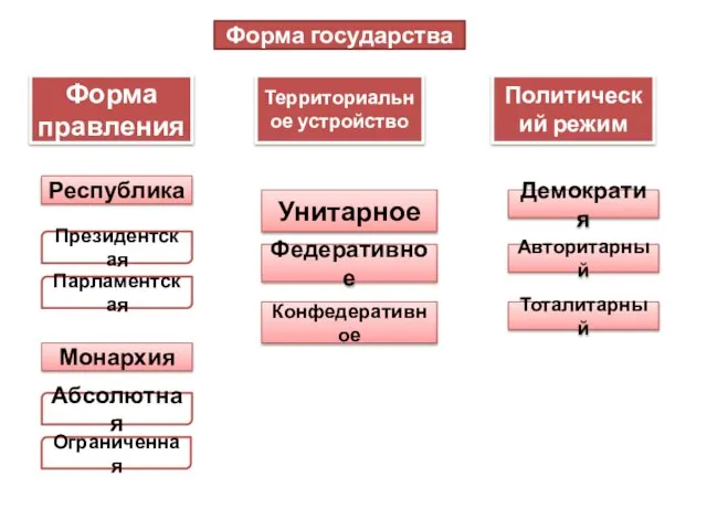 Форма государства Форма правления Территориальное устройство Политический режим Республика Монархия Конфедеративное Федеративное