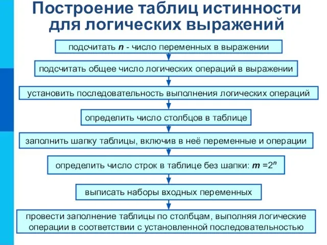 Построение таблиц истинности для логических выражений подсчитать n - число переменных в