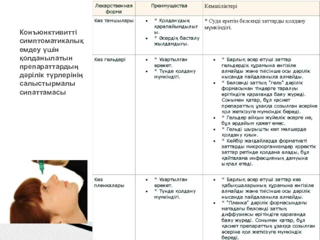 Конъюнктивитті симптоматикалық емдеу үшін қолданылатын препараттардың дәрілік түрлерінің салыстырмалы сипаттамасы