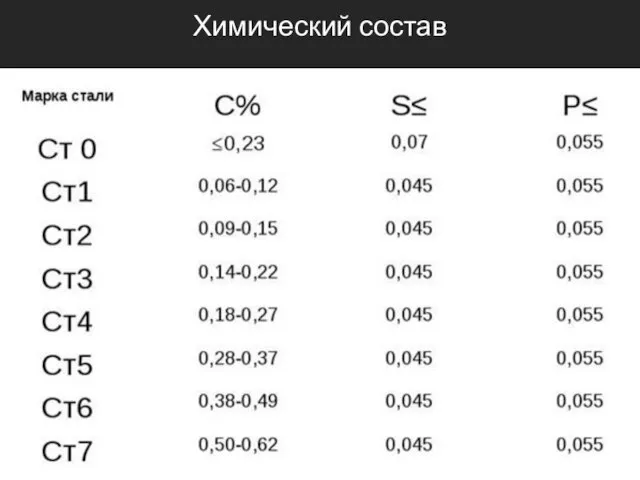 Химический состав