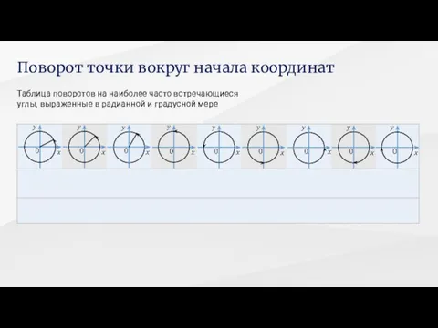 Таблица поворотов на наиболее часто встречающиеся углы, выраженные в радианной и градусной