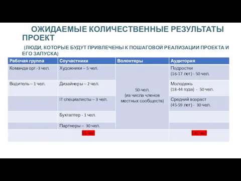 ОЖИДАЕМЫЕ КОЛИЧЕСТВЕННЫЕ РЕЗУЛЬТАТЫ ПРОЕКТ (ЛЮДИ, КОТОРЫЕ БУДУТ ПРИВЛЕЧЕНЫ К ПОШАГОВОЙ РЕАЛИЗАЦИИ ПРОЕКТА И ЕГО ЗАПУСКА)