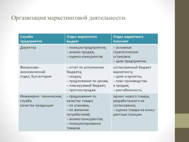 Организация маркетинговой деятельности.