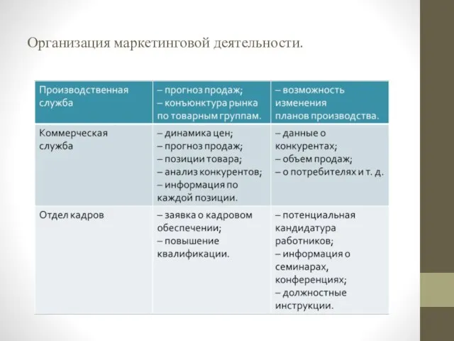 Организация маркетинговой деятельности.