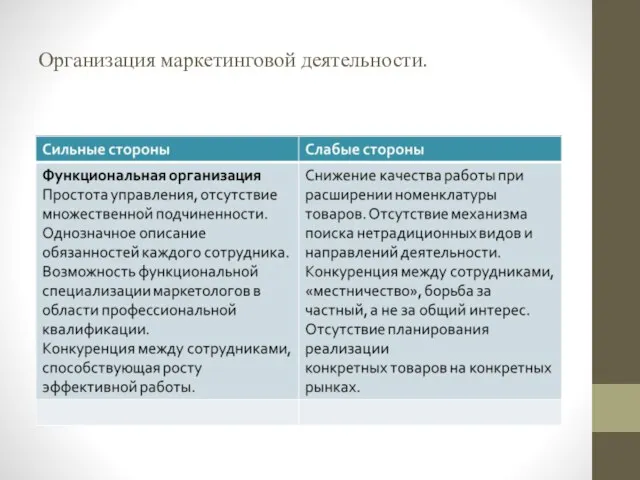 Организация маркетинговой деятельности.