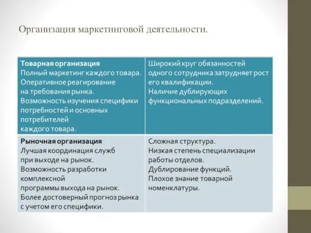 Организация маркетинговой деятельности.