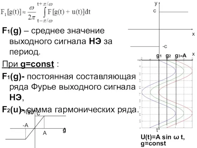 F1(g) – среднее значение выходного сигнала НЭ за период. При g=const :