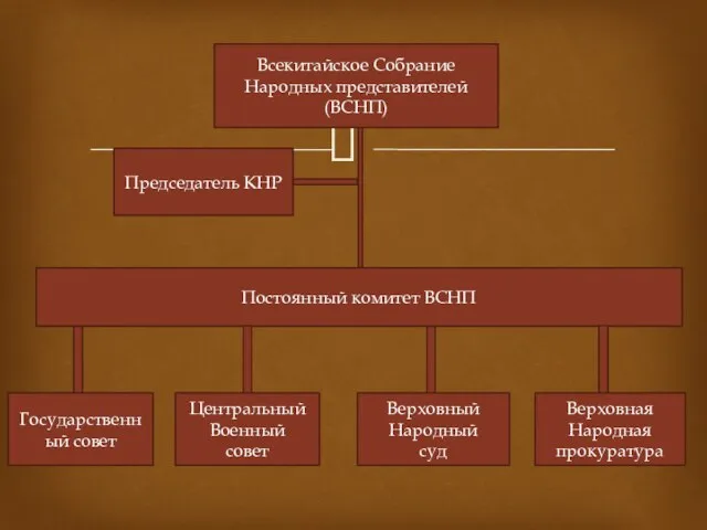 Всекитайское Собрание Народных представителей (ВСНП) Председатель КНР Постоянный комитет ВСНП Государственный совет