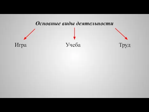 Основные виды деятельности Игра Учеба Труд