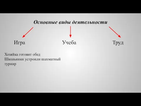 Основные виды деятельности Игра Учеба Труд Хозяйка готовит обед Школьники устроили шахматный турнир