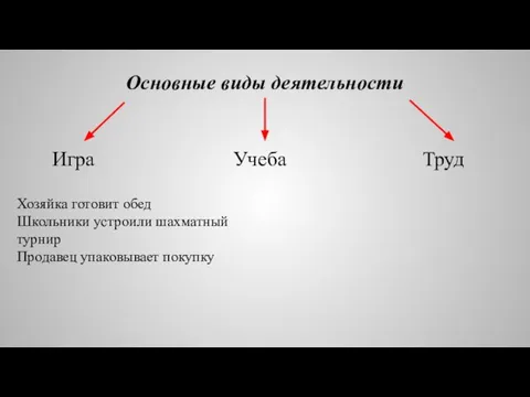 Основные виды деятельности Игра Учеба Труд Хозяйка готовит обед Школьники устроили шахматный турнир Продавец упаковывает покупку