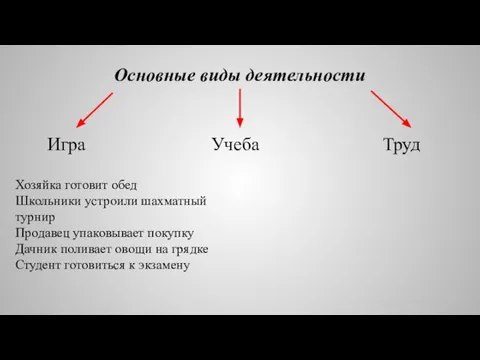 Основные виды деятельности Игра Учеба Труд Хозяйка готовит обед Школьники устроили шахматный